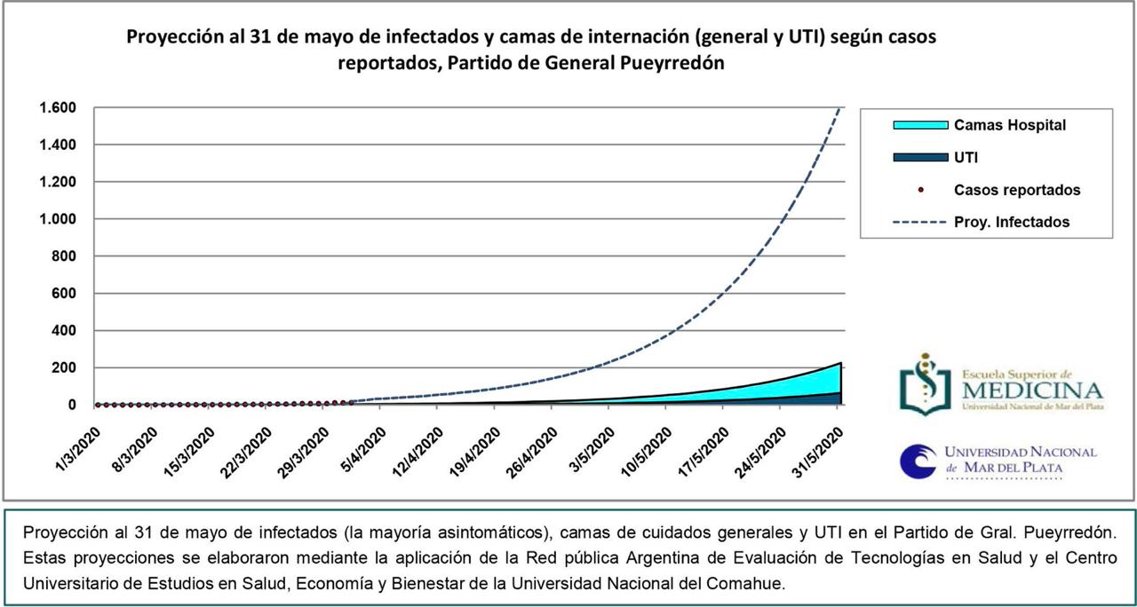 Prevén 1600 casos de Covid-19 en Mar del Plata