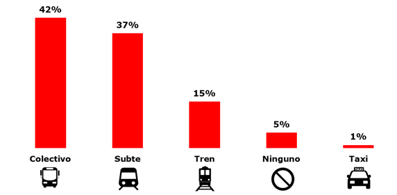 La mitad de los argentinos dejaría de viajar en transporte público