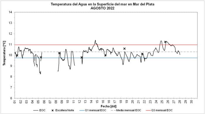 grafico temperatura del agua agosto 2022 e1662721349535