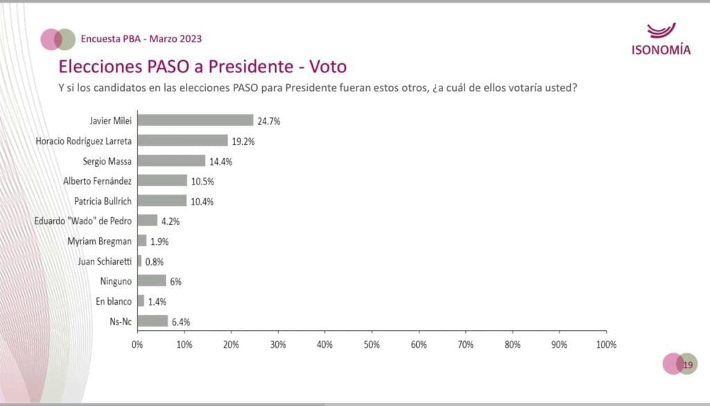 Rodríguez Larreta lidera encuesta de imagen positiva y credibilidad entre electores bonaerenses 5 WhatsApp Image 2023 05 09 at 11.55.47