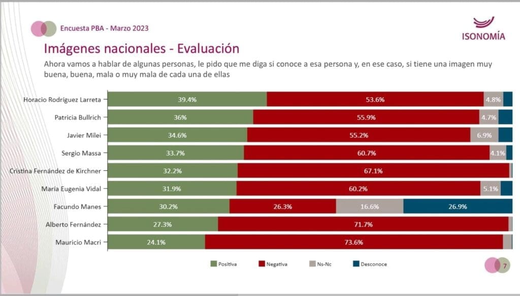 Rodríguez Larreta lidera encuesta de imagen positiva y credibilidad entre electores bonaerenses 4 WhatsApp Image 2023 05 09 at 11.56.09