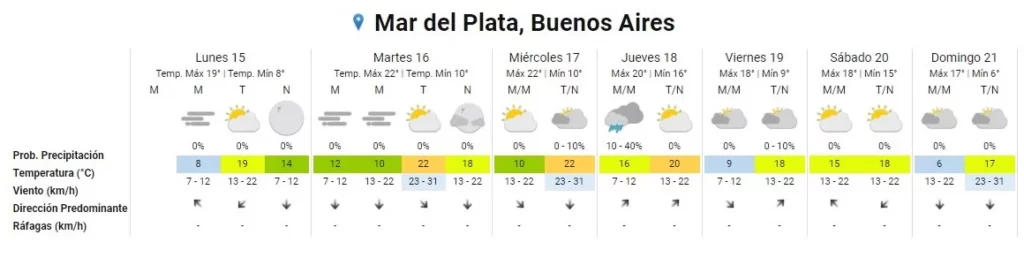 Pronóstico del clima en Mar del Plata: ¿Qué esperar para los próximos 7 días? 3 smn