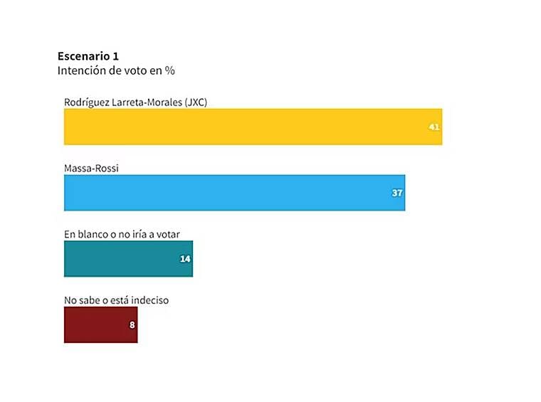 Elecciones 2023 en Argentina: ¿Cómo serían los escenarios en caso de balotaje? 6 1