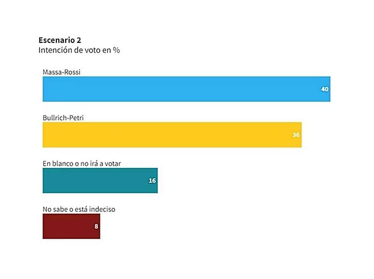 Elecciones 2023 en Argentina: ¿Cómo serían los escenarios en caso de balotaje? 7 2