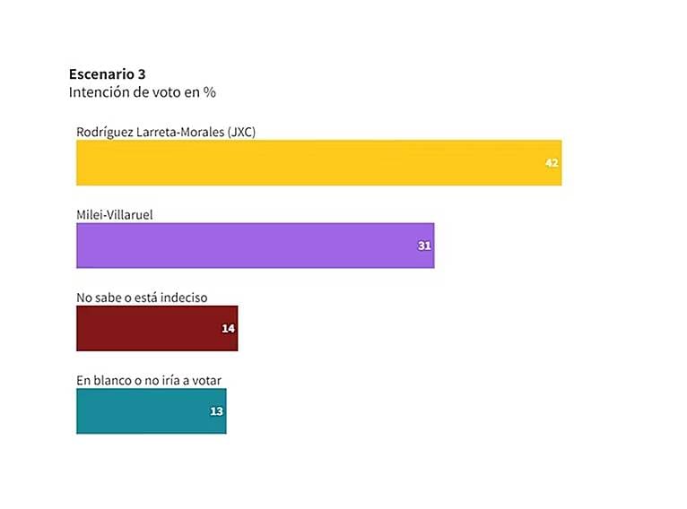 Elecciones 2023 en Argentina: ¿Cómo serían los escenarios en caso de balotaje? 8 3