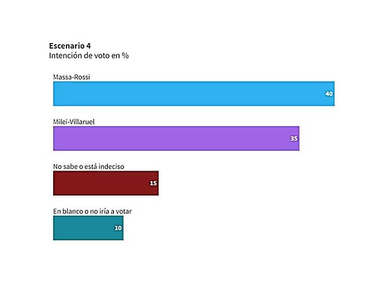 Elecciones 2023 en Argentina: ¿Cómo serían los escenarios en caso de balotaje? 9 4