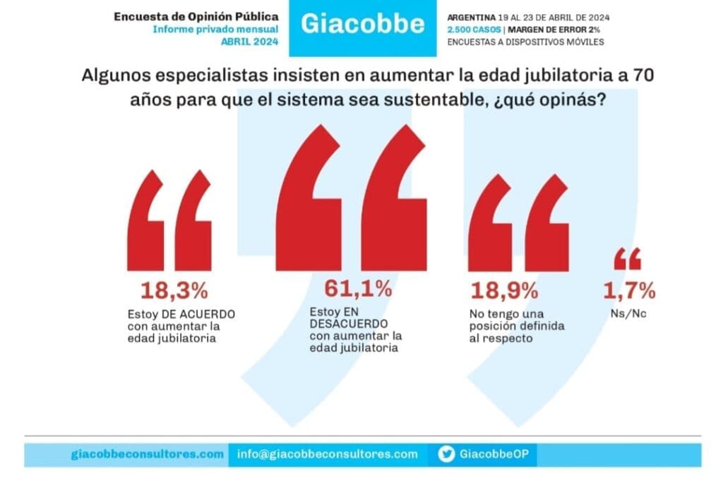 Los Argentinos rechazan aumentar la edad jubilatoria y están a favor de la moratoria previsional 4 WhatsApp Image 2024 05 03 at 10.04.29 AM