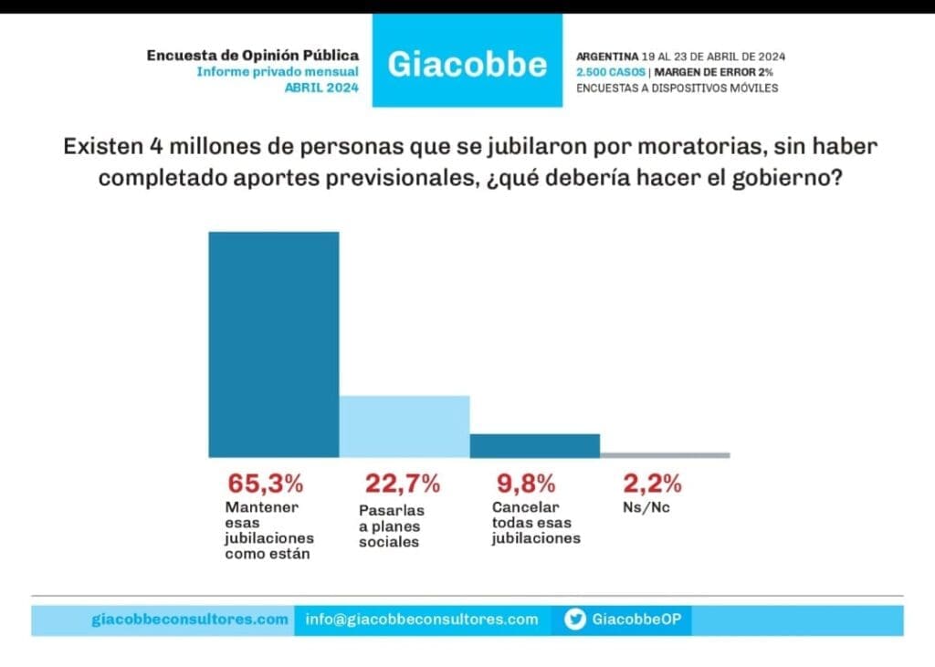 Los Argentinos rechazan aumentar la edad jubilatoria y están a favor de la moratoria previsional 5 WhatsApp Image 2024 05 03 at 10.04.40 AM