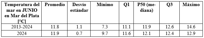 Cuál fue la Temperatura Promedio del Mar en Mar del Plata en el mes de Junio 3 cuadro temperatura junio 2024