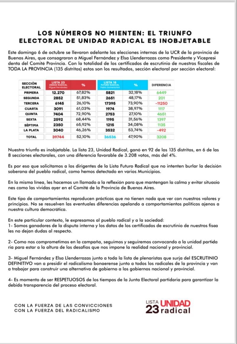 Unidad Radical asegura una victoria contundente en las elecciones internas de la UCR de Buenos Aires 3 IMG 20241009 WA0076